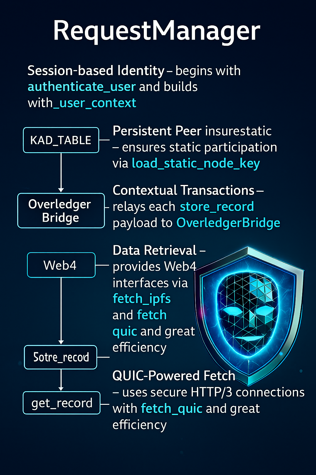 Core Diagram